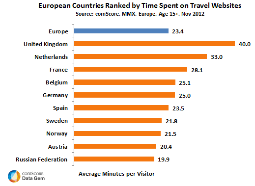 How Much Time do Europeans Spend on Travel Sites? How Much Time do Europeans Spend on Travel Sites?