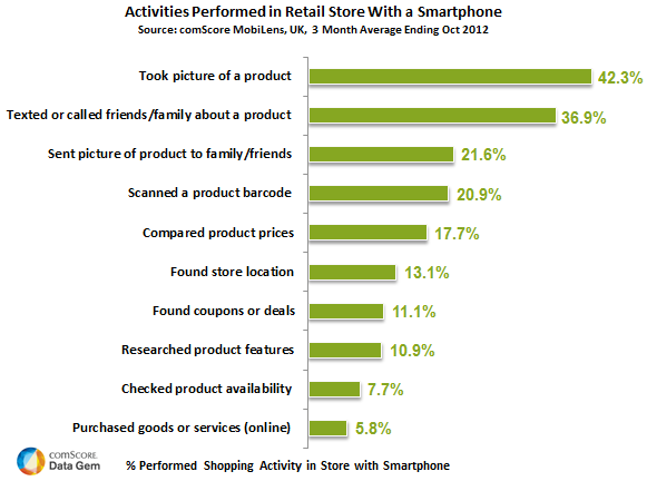 In Store Smartphone Activities In Store Smartphone Activities