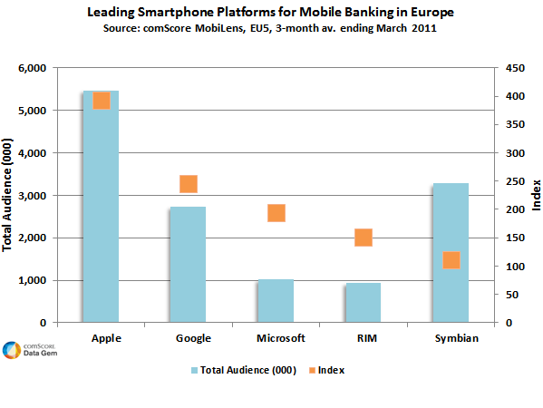 Leading smartphone platforms for mobile banking in Europe Leading smartphone platforms for mobile banking in Europe