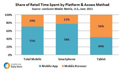 Share of Retail Time Spent by Platform & Access Method Share of Retail Time Spent by Platform & Access Method