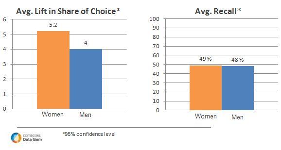 Men More Difficult to Persuade with Advertising than Women Men More Difficult to Persuade with Advertising than Women