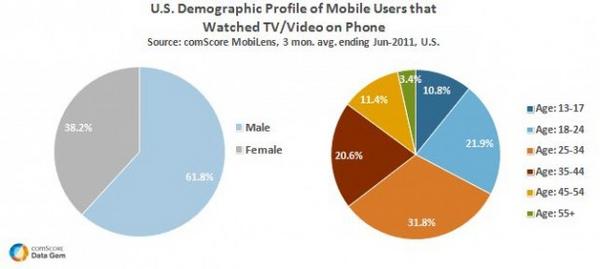 Mobile Users that Watched Video on Phone Mobile Users that Watched Video on Phone