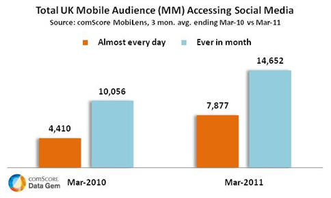 Mobile Social Media Usage up 80 Percent in the UK Mobile Social Media Usage up 80 Percent in the UK