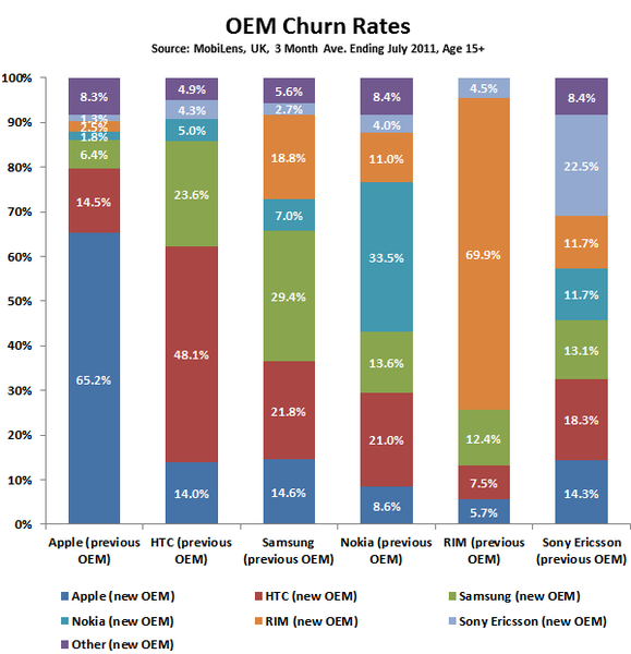 OEM Churn Rates OEM Churn Rates
