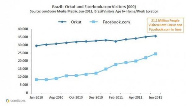 Orkut Leads Social Networking Market in Brazil Orkut Leads Social Networking Market in Brazil