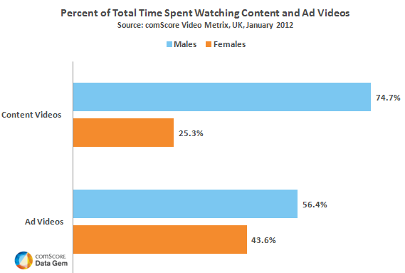 Percent of Total Time Spent Watching Ad and Content Videos Percent of Total Time Spent Watching Ad and Content Videos