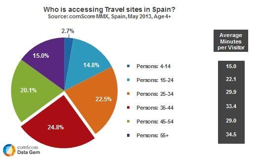 Travel Sites are Visited by Half of Spanish Internet Users Travel Sites are Visited by Half of Spanish Internet Users