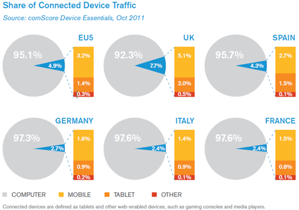 Share of Connected Device Traffic Share of Connected Device Traffic