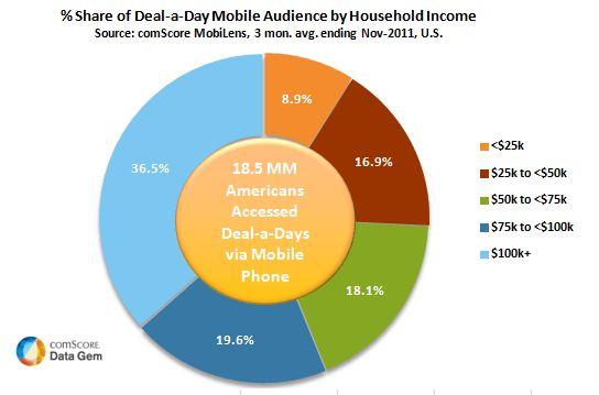 Share of Deal a Day Mobile Audience by Household Income Share of Deal a Day Mobile Audience by Household Income