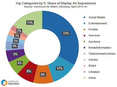 Share of Display Ads in Germany Share of Display Ads in Germany