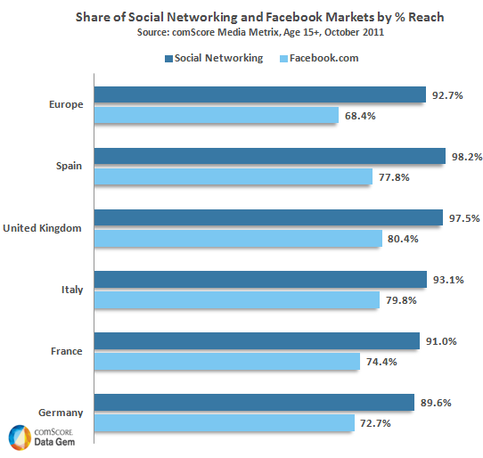 Share of Social Networking and Facebook Markets by percentage Reach Share of Social Networking and Facebook Markets by percentage Reach