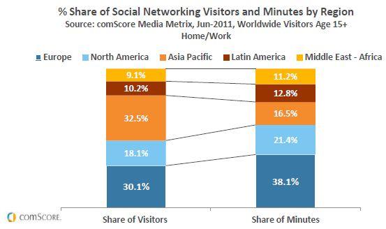 social networking visitation and engagement by region social networking visitation and engagement by region