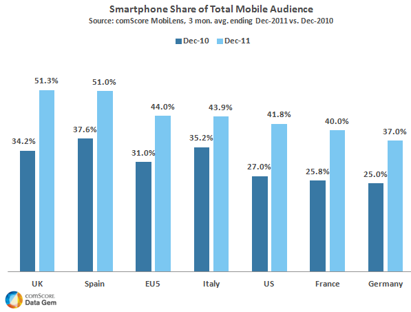 Smartphone Share of Total Mobile Audience Smartphone Share of Total Mobile Audience