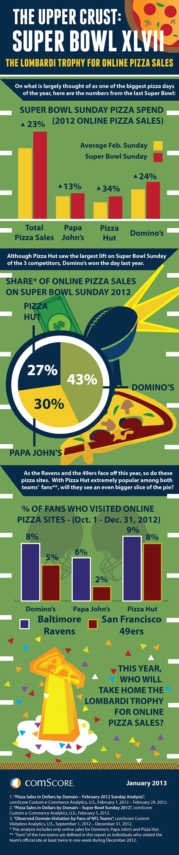 Super Bowl Sunday: Who Will Win the Lombardi Trophy for Online Pizza Sales? Super Bowl Sunday: Who Will Win the Lombardi Trophy for Online Pizza Sales?