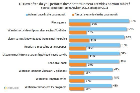 Two Thirds of Tablet Owners Play Games on Their Device Two Thirds of Tablet Owners Play Games on Their Device