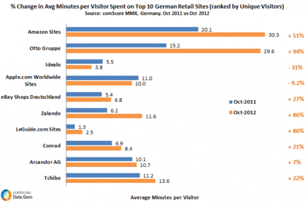 Time Spent on Retail Sites Germany Time Spent on Retail Sites Germany