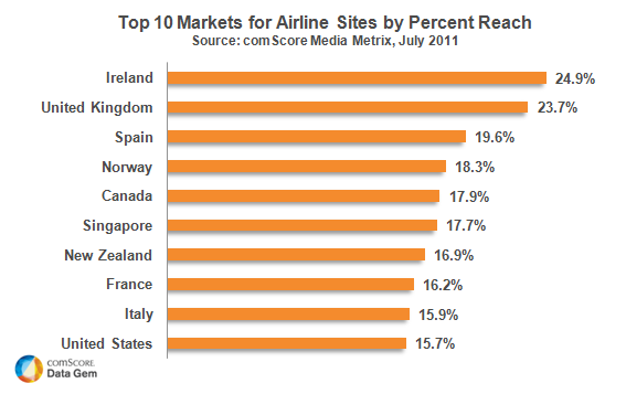 Top Ten Markets for Airline Sites Top Ten Markets for Airline Sites