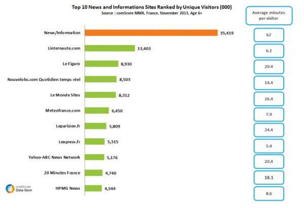 Top 10 News and Information Sites France Top 10 News and Information Sites France