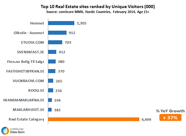 Top 10 Real Estate Sites in Nordic Countries Top 10 Real Estate Sites in Nordic Countries