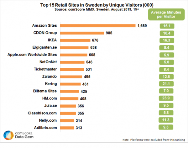 Top 15 Retail Sites in Sweden Top 15 Retail Sites in Sweden