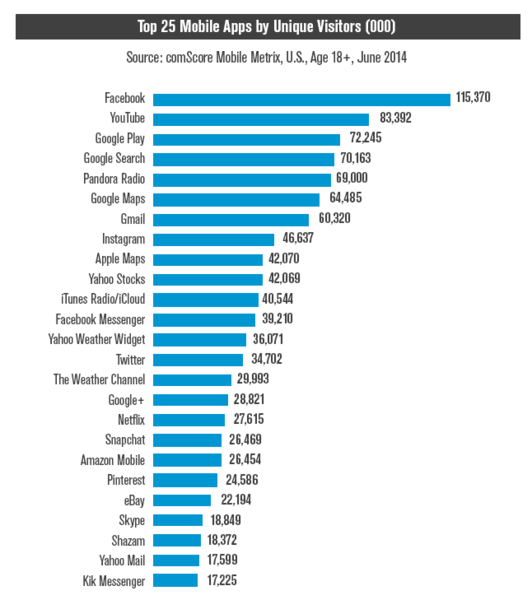 Top 25 Mobile Apps by Unique Visitors