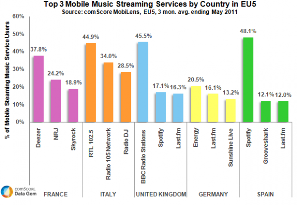 Top 3 Music Streaming Services by Country in EU5 Top 3 Music Streaming Services by Country in EU5