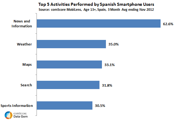 Top Activities Spanish Smartphone Owners Top Activities Spanish Smartphone Owners