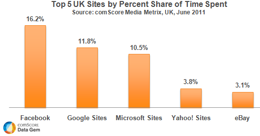 Time Spent Online Top 5 UK Sites Time Spent Online Top 5 UK Sites