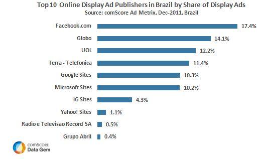 Top 10 Online Display Ad Publishers in Brazil Top 10 Online Display Ad Publishers in Brazil