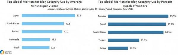 Top Global Markets for Blogs Top Global Markets for Blogs