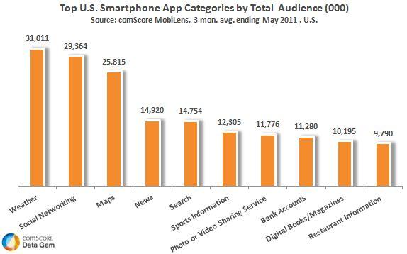 Top U.S. Smartphone App Categories Top U.S. Smartphone App Categories