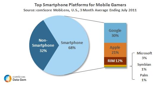 Top Smartphone Platforms for Mobile Gamers Top Smartphone Platforms for Mobile Gamers