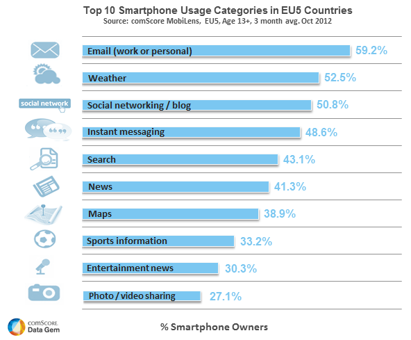 Top 10 smartphone usage categories Top 10 smartphone usage categories