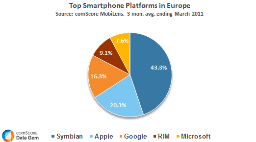 Top Smartphone Platforms in Europe Top Smartphone Platforms in Europe