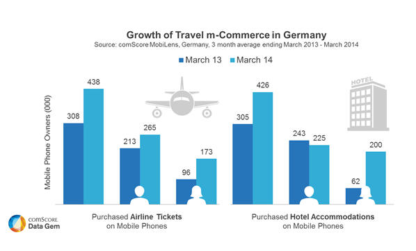 Travel m-Commerce in Germany on the Rise Travel m-Commerce in Germany on the Rise