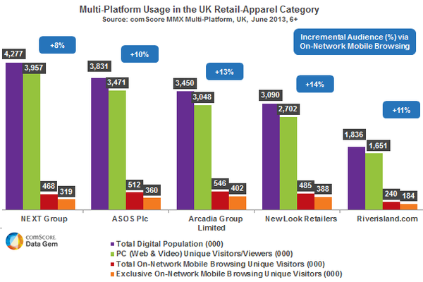 UK Multi-Platform Usage in the UK Retail Apparel Category UK Multi-Platform Usage in the UK Retail Apparel Category