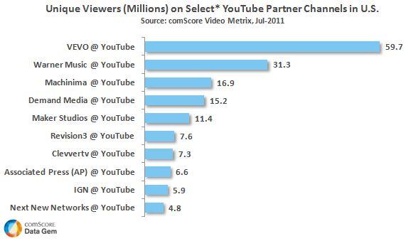 Unique viewers Youtube Partner Channels Unique viewers Youtube Partner Channels