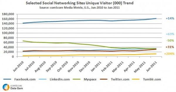 U.S. Social Networking Sites U.S. Social Networking Sites