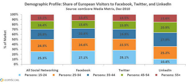 Facebook and Twitter Most European Users Between 15-24 Years Old Facebook and Twitter Most European Users Between 15-24 Years Old