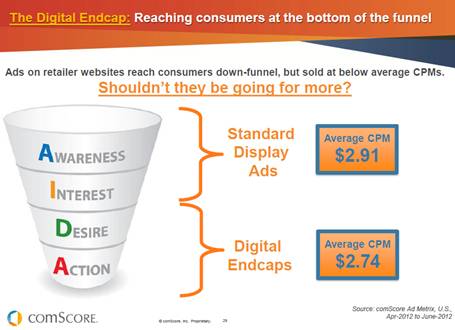 Digital Endcap Funnel & Average CPM Digital Endcap Funnel & Average CPM