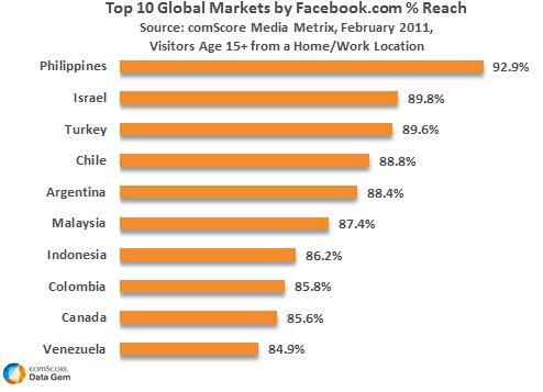 Top Facebook Markets by Percent Reach Top Facebook Markets by Percent Reach