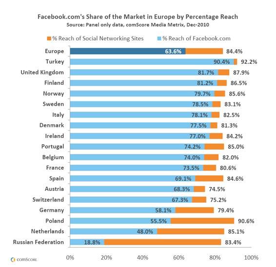 facebook-share-of-the-market-in-europe-by-percentage-reac facebook-share-of-the-market-in-europe-by-percentage-reac