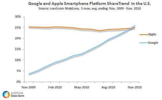 Apple and Google Smartphone Platform Share in the U.S. Apple and Google Smartphone Platform Share in the U.S.
