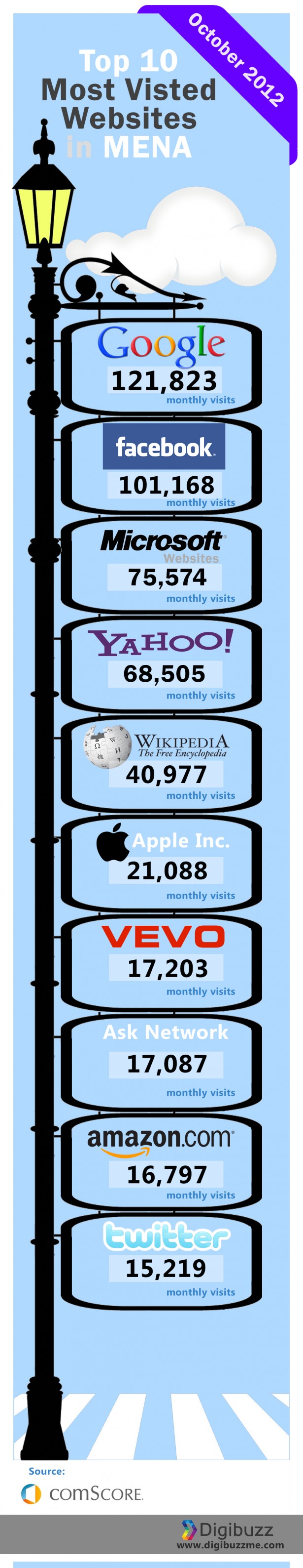 http://www.digibuzzme.com/10-most-visited-websites-in-mena-infographic/ http://www.digibuzzme.com/10-most-visited-websites-in-mena-infographic/