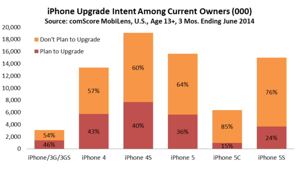 iPhone Upgrade Intent Among Current Owners