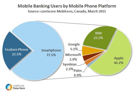 Mobile Banking Users in Canada Mobile Banking Users in Canada