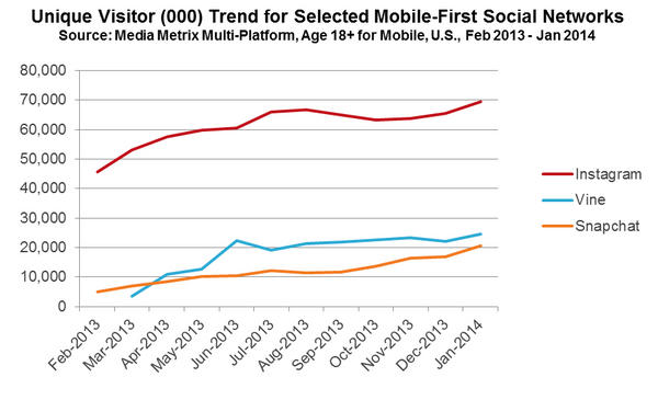 Mobile-First Social Networks Mobile-First Social Networks