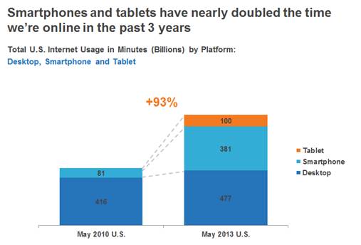 Smartphones & tablets drive double the time with digital content Smartphones & tablets drive double the time with digital content