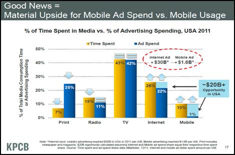 Material upside for mobile ad spend versus mobile usage Material upside for mobile ad spend versus mobile usage