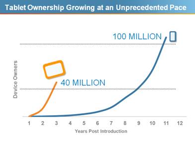 Tablet Ownership Growing at an Unprecedented Pace